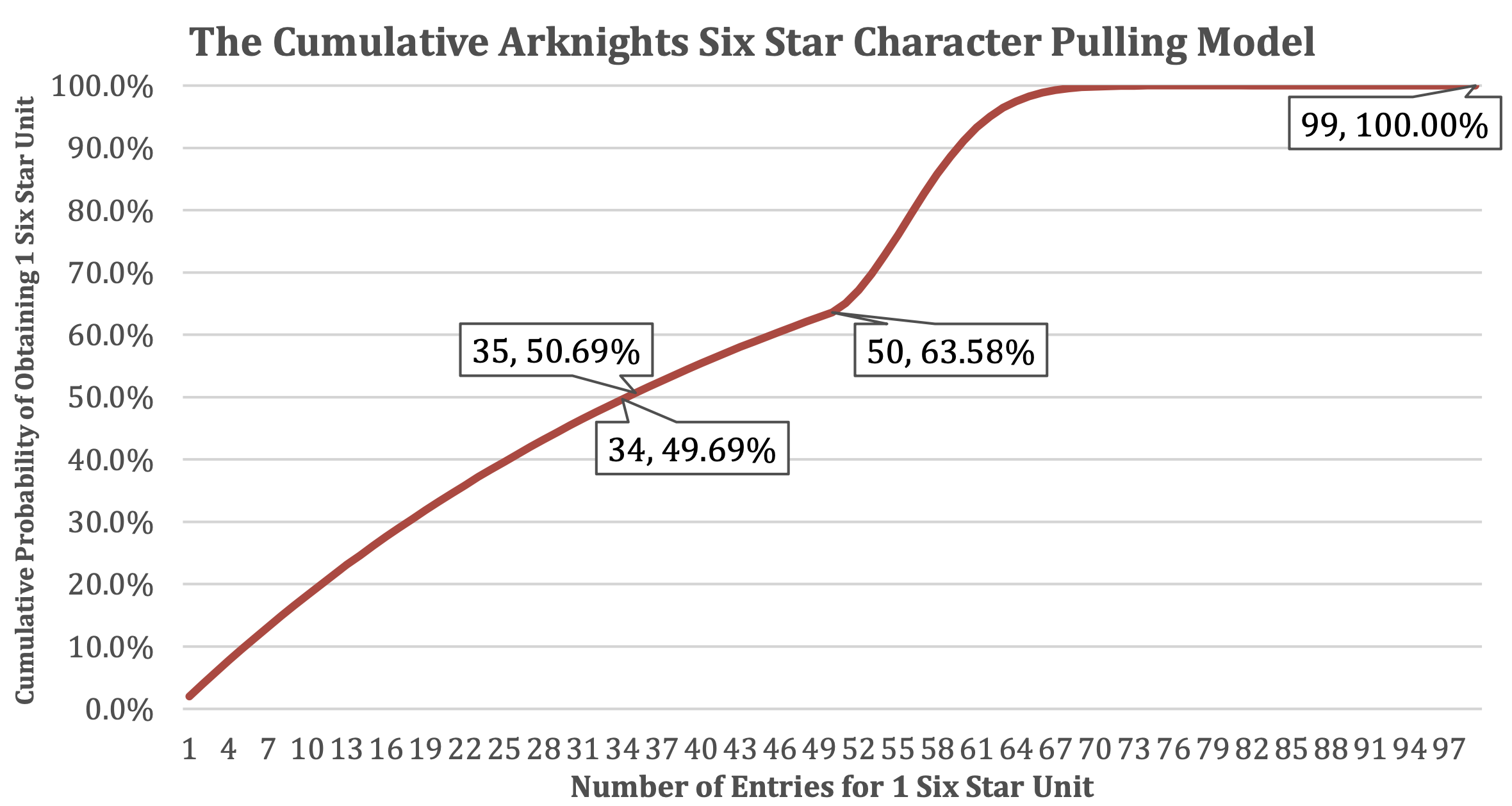 The Arknights Cumulative Probability Model