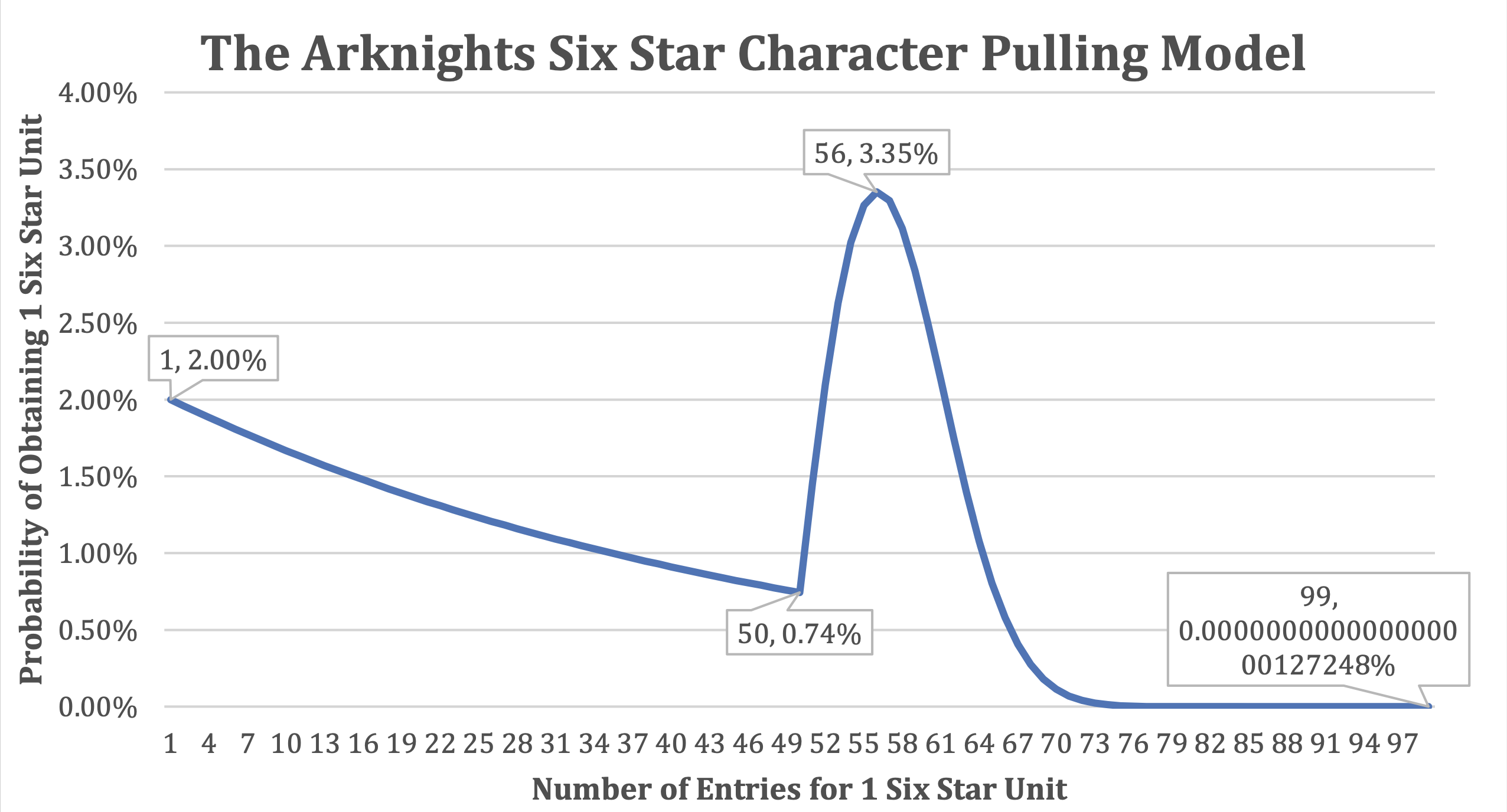 The Arknights Character Pulling Model