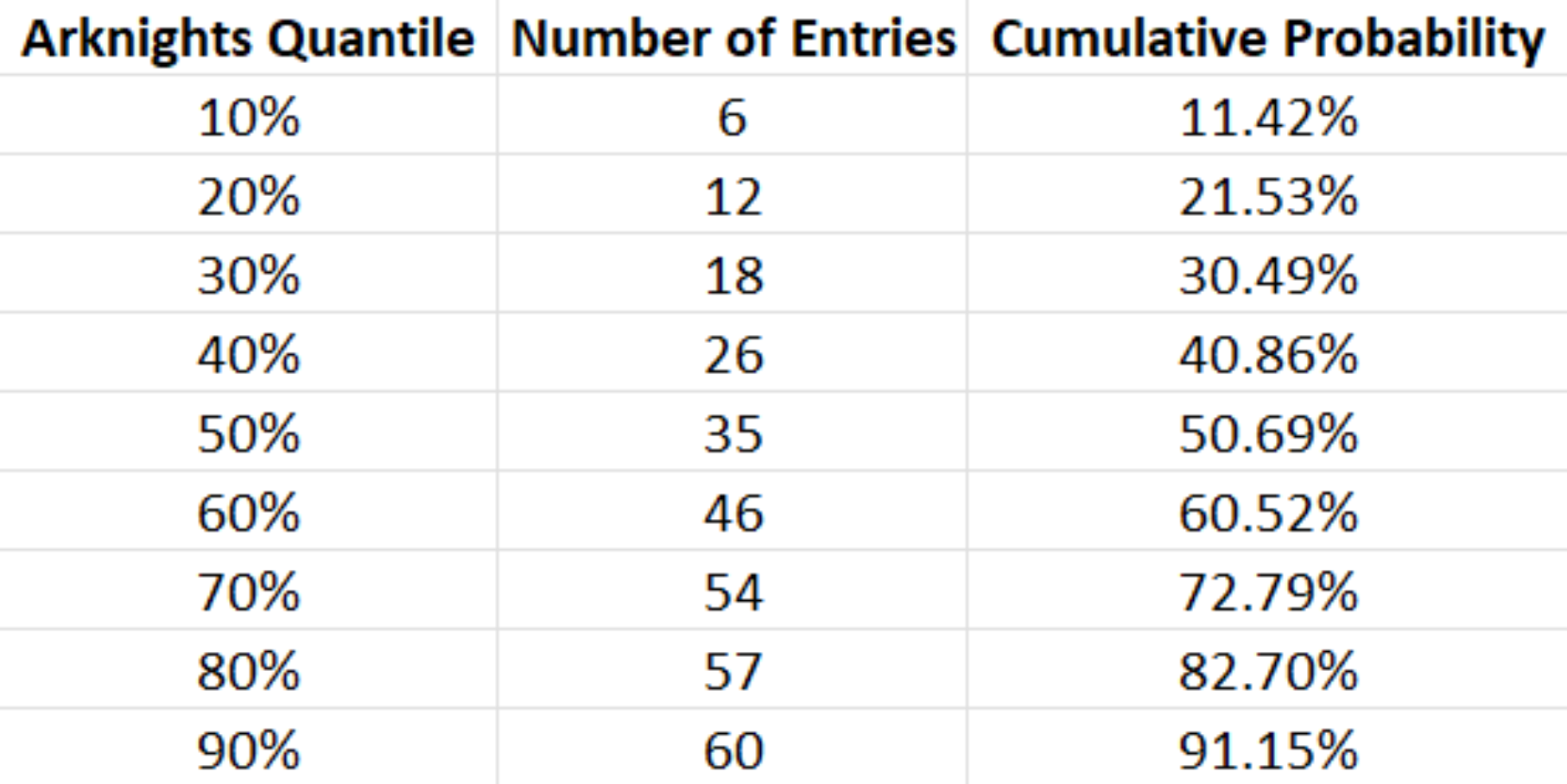 The Arknights Pull Quantile